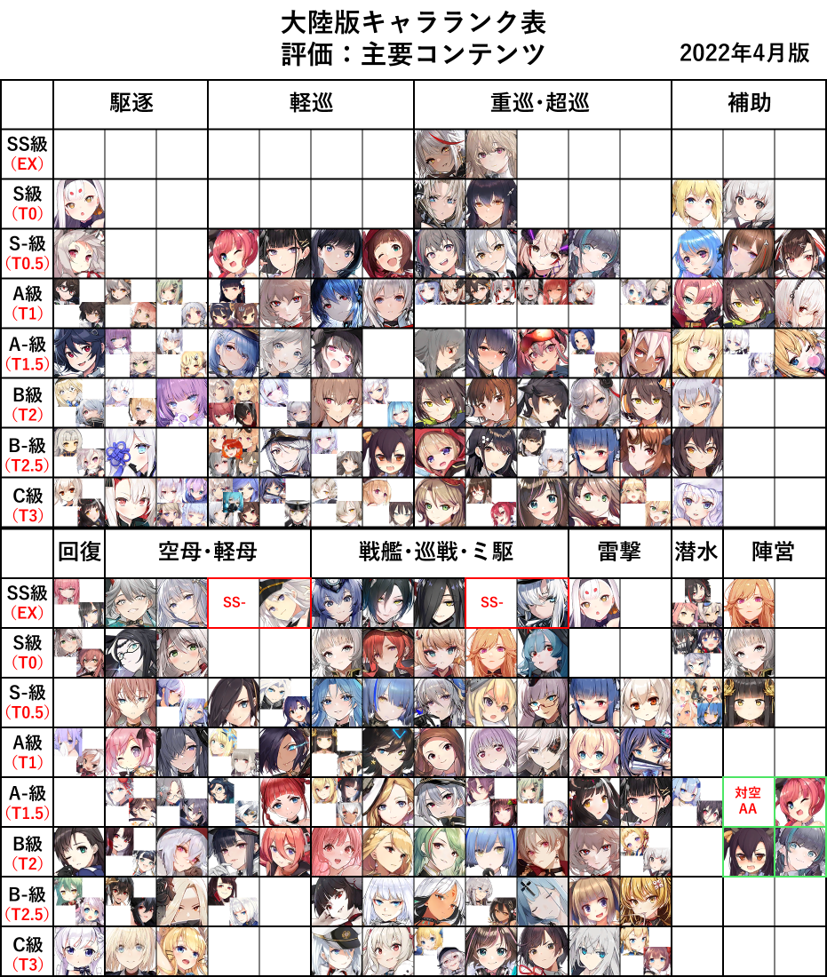 アズレン 22年4月 大陸版tier表 最強キャラ 艦船強さランキング ロイヤルおじさんのアズールレーン攻略ブログ アズレン 22年4月 大陸版tier表 最強キャラ 艦船強さランキング ロイヤルおじさんのアズールレーン攻略ブログ