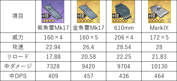 Mk17_攻速魚雷と比較