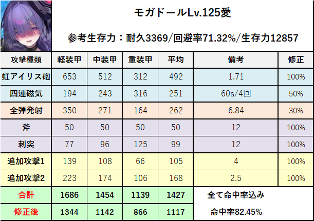 【アズレン】モガドール:ヴィシア所属UR駆逐【性能評価】 - ロイヤルおじさんのアズールレーン攻略ブログ